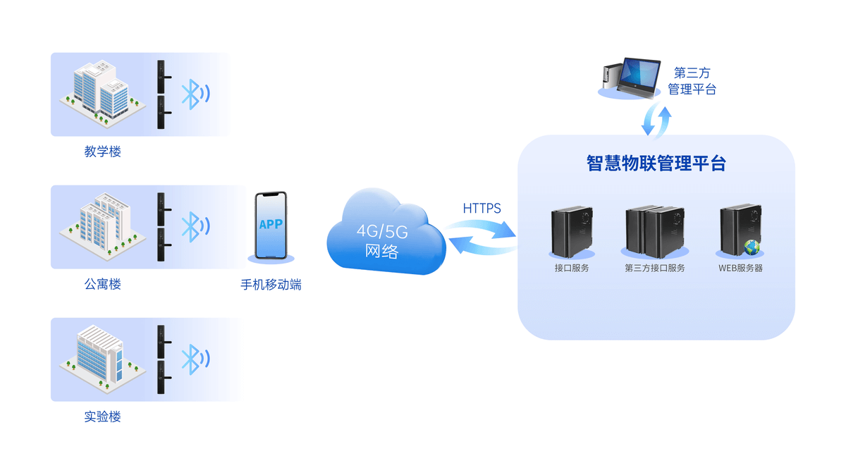 蓝牙无线通讯组网拓扑图