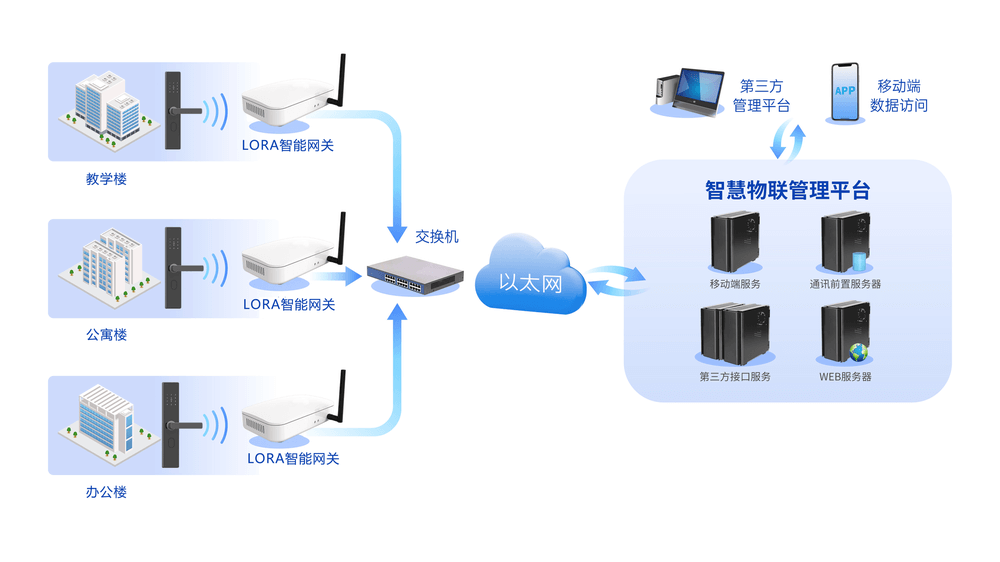 LoRa 无线组网拓扑图