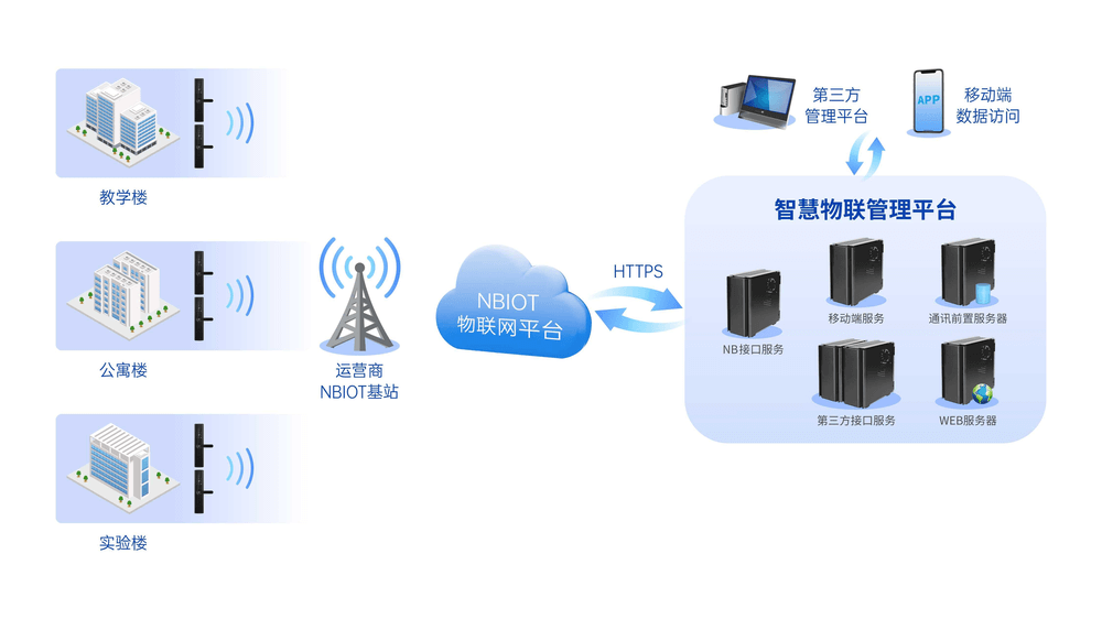 NB-IoT 窄带物联拓扑图