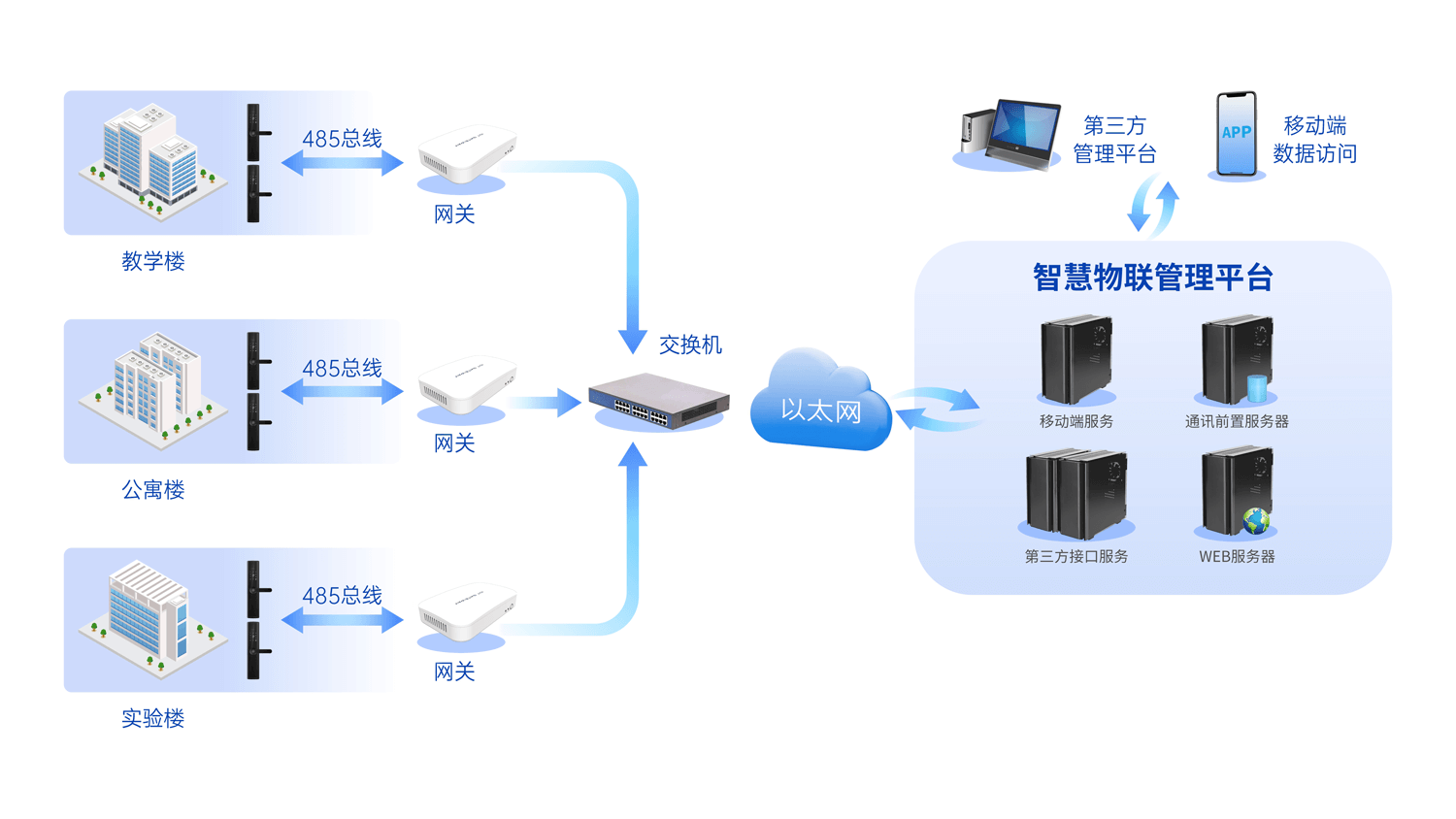 RS485 总线组网拓扑图