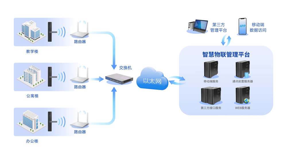 WiFi 无线组网拓扑图